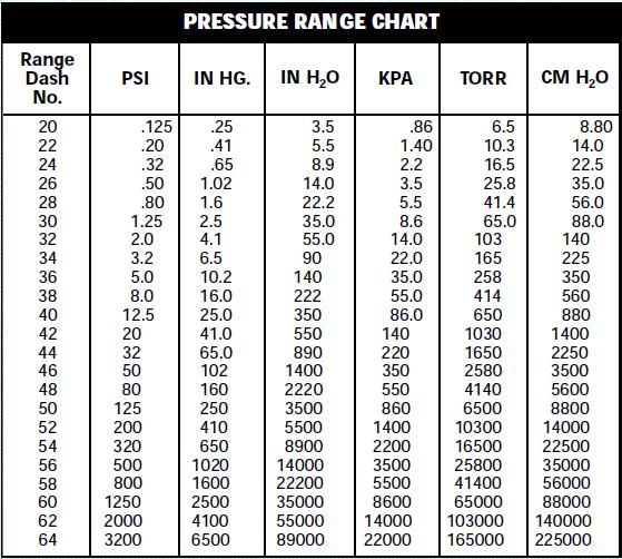 Pressure Transmitter Calibration Chart