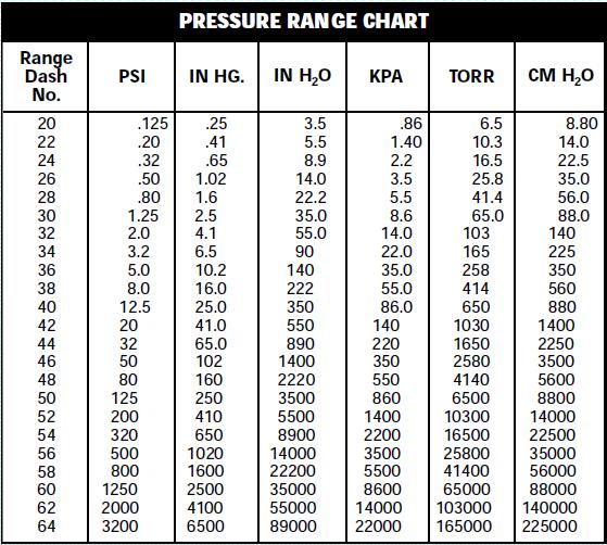 Vacuum Range Chart