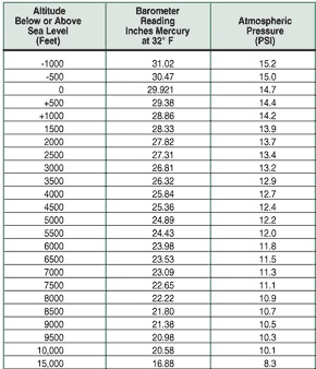 Elevation Oxygen Chart