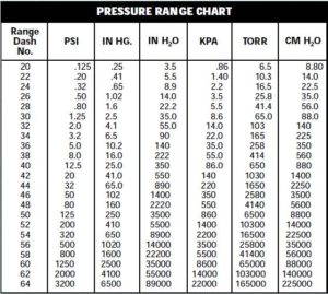pressure range code