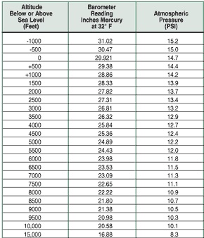 Altitude Air Pressure Chart Altitude To Pressure Conversion Table ESSYY Altitude Air Pressure Chart Altitude To Pressure Conversion Table ESSYY