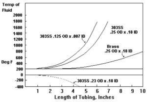 TempIsol-2 temperature isolation