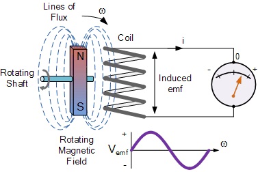 How the SU63 Speed Pickup Works