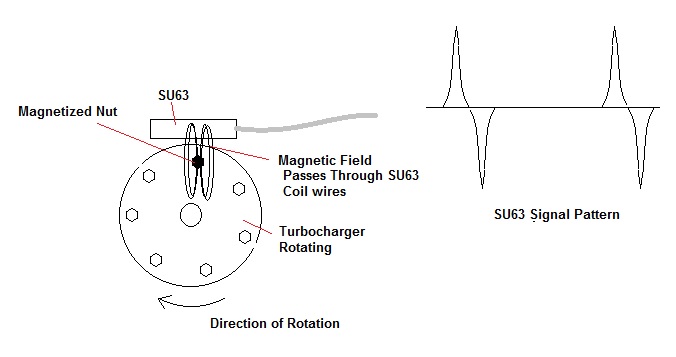 How the SU63 Speed Pickup Works