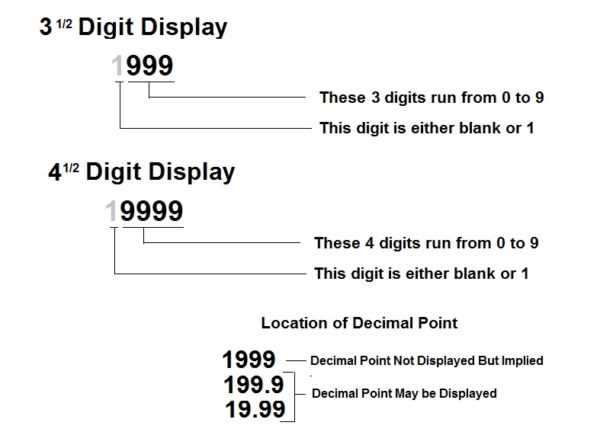 Understanding Digital Displays