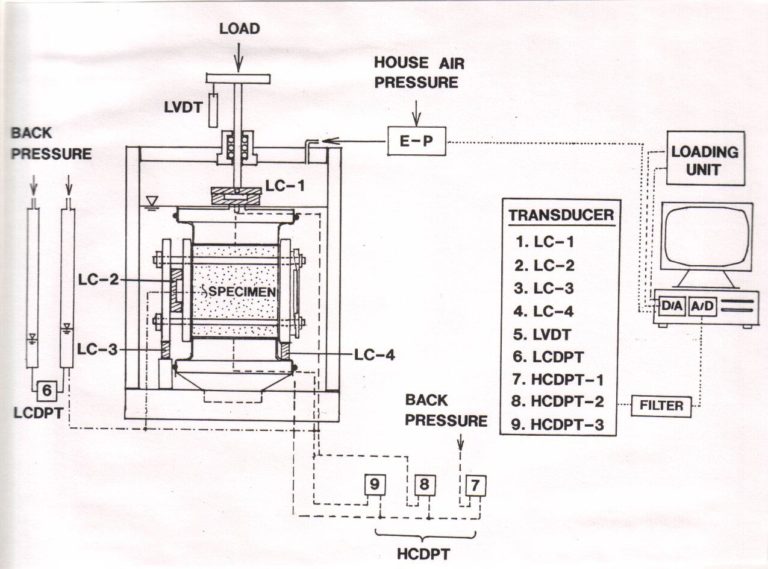 Soil Compaction Testing | Validyne Engineering