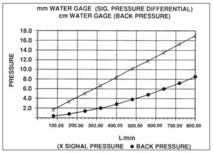 Pressure Differential vs Back Pressure