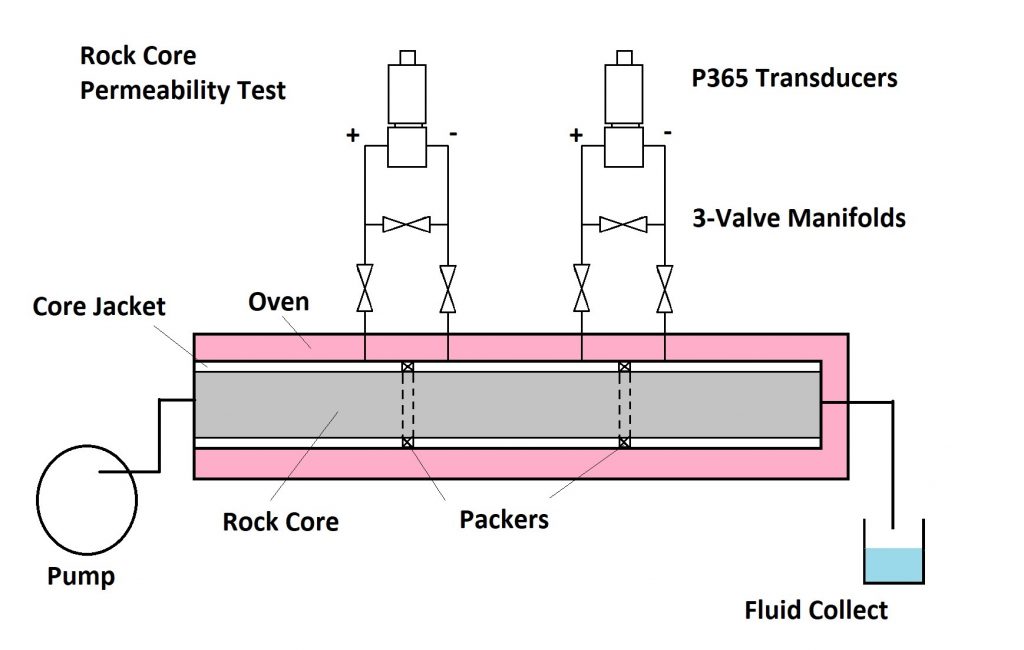 Oil core Testing