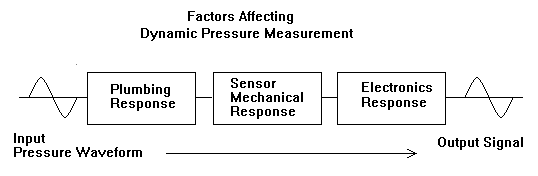 dynamic pressure measurement