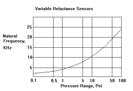 variable reluctance sensors