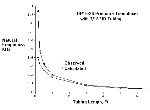 tubing length vs natural frequency
