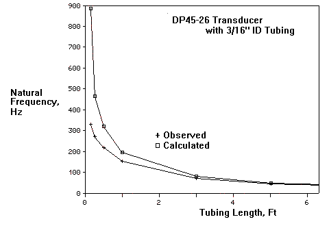 tubing length vs natural frequency