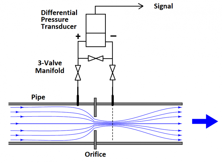 measuring flow with a pressure transducer Archives Validyne Engineering