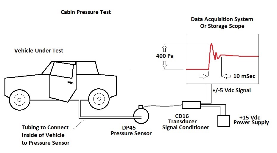 Car Seal Test