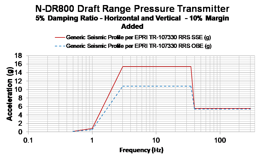 nuclear qualified differential pressure transmitter